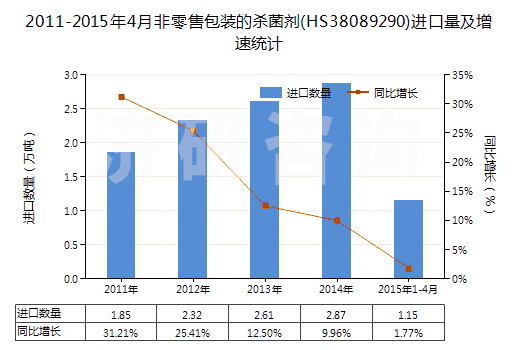 2011-2015年4月非零售包裝的殺菌劑(HS38089290)進口量及增速統(tǒng)計